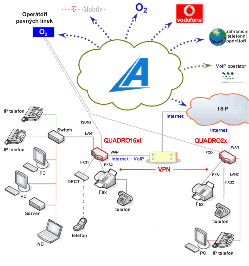 Schema vce lokalit